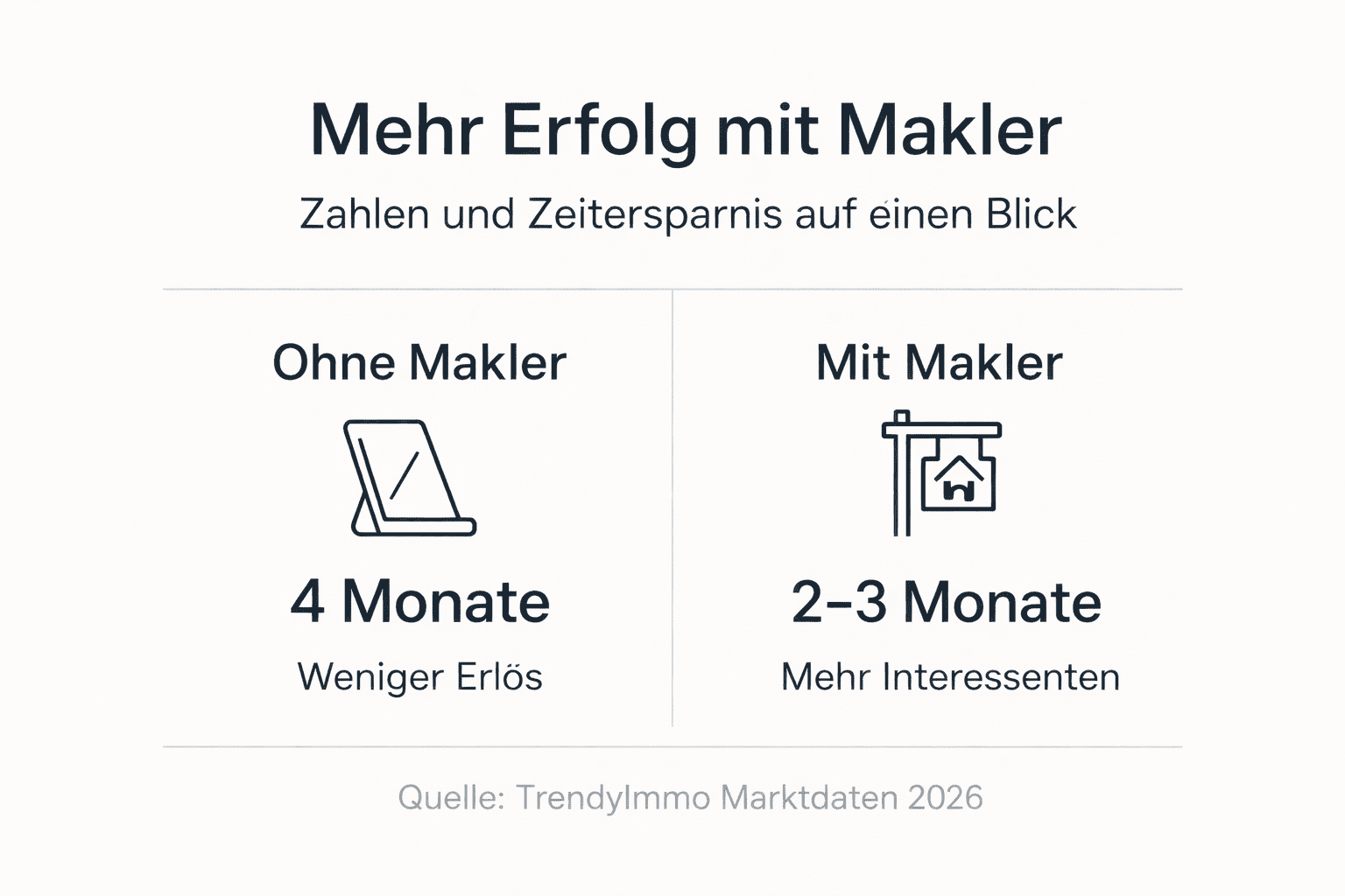 infografik zu verkaufserfolgen mit makler vs ohne